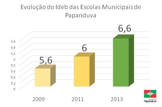 Read more about the article Rede Municipal se prepara para avaliação do IDEB