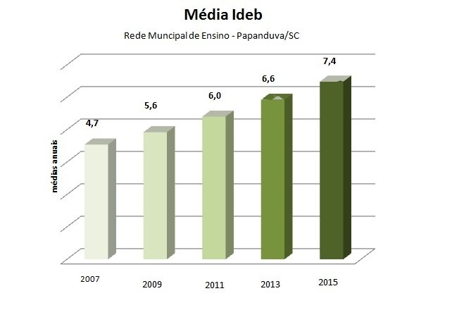 Read more about the article Novamente educação da rede municipal de Papanduva foi destaque regional na avaliação do Ideb