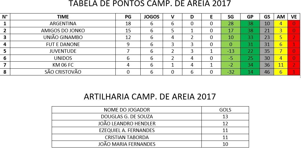 Nova rodada do Campeonato de Futebol de Três Barras é hoje