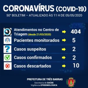 Read more about the article Três Barras registra dois novos exames para covid-19; Diminui o número de pacientes monitorados