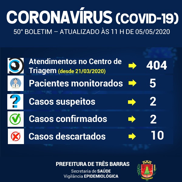 You are currently viewing Três Barras registra dois novos exames para covid-19; Diminui o número de pacientes monitorados