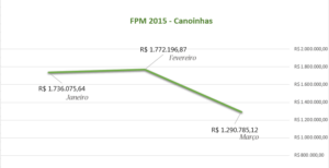 Read more about the article Municípios recebem mais uma parcela do FPM de Março