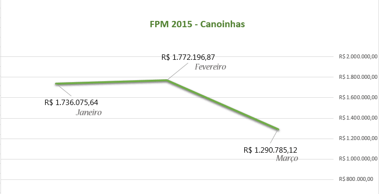 You are currently viewing Municípios recebem mais uma parcela do FPM de Março